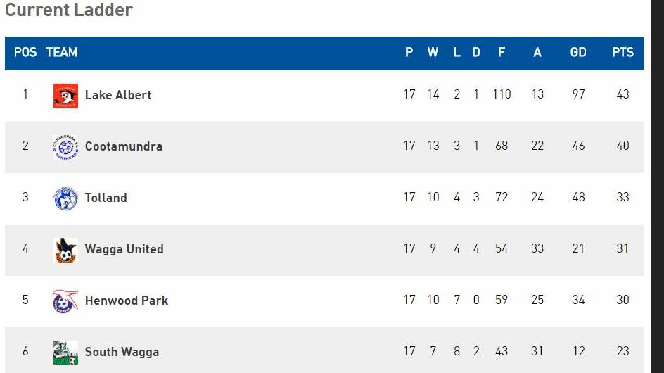 The top six teams on Football Wagga's Pascoe Cup ladder, found on its Fox Sports Pulse website, after the final preliminary round.