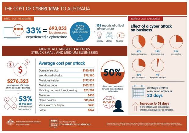 The cost of cybercrime in Australia.