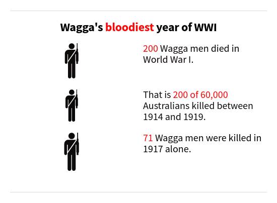 Wagga’s losses following the bloodiest year of World War I