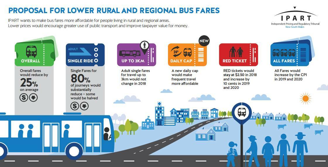 Riverina residents one step closer to cheaper bus fares | Poll