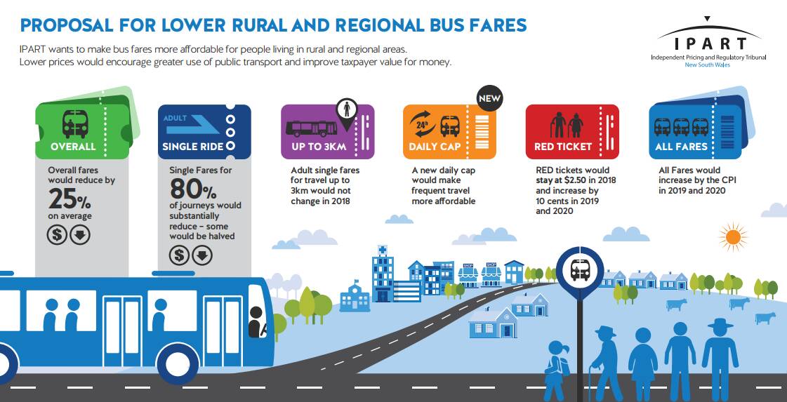 Public hearing could see bus fares plummet across the Riverina