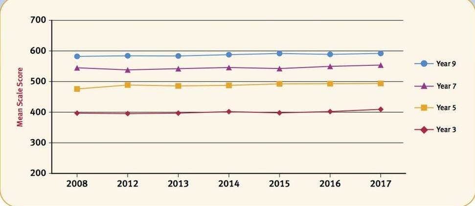 BY THE NUMBERS: A graph showing the fairly uniform results of NAPLAN numeracy testing in 2008 and between 2012 and 2017.