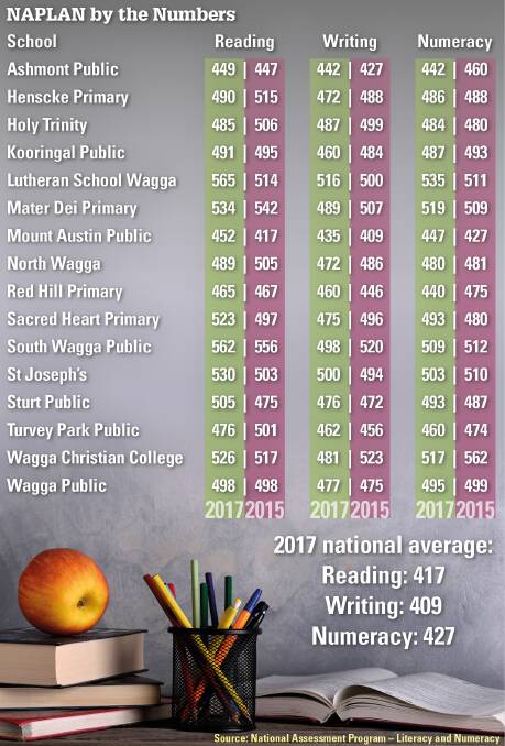 KEEPING TRACK: A snapshot of how some of Wagga's primary schools fared in 2017 and, earlier, in 2015.