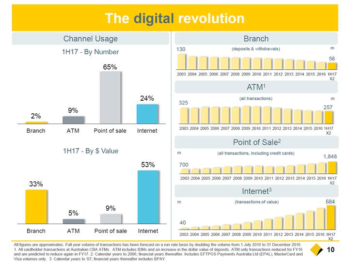 DIGITAL CHANGE: Commonwealth Bank's half year results which shows the increase in digital transactions. Picture: Supplied 