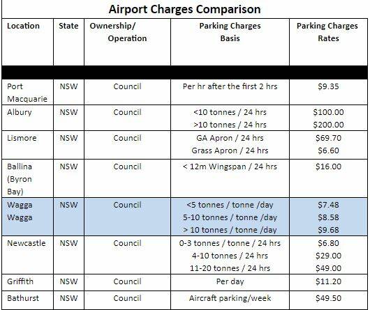 Wagga City Council's proposed airport fees compared to other regional airports.