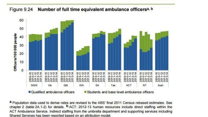 Full-time ambulance officers, per capita. Photo: Productivity Commission Report on Government Services 2015