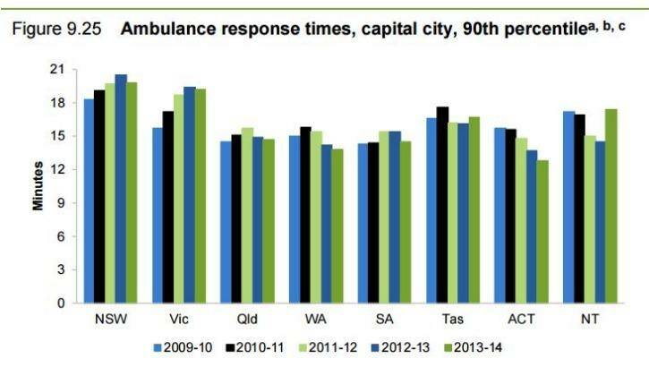 Average response times for 90 per cent of patients in capital cities.  Photo: Productivity Commission Report on Government Services 2015