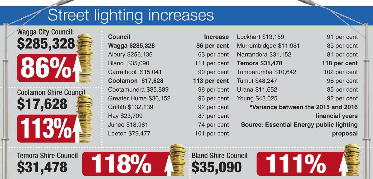 Riverina councils are preparing to fight supercharged street lighting costs they say are certain to short-circuit their budgets.