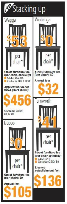 Alfresco dining at a price for Wagga businesses 