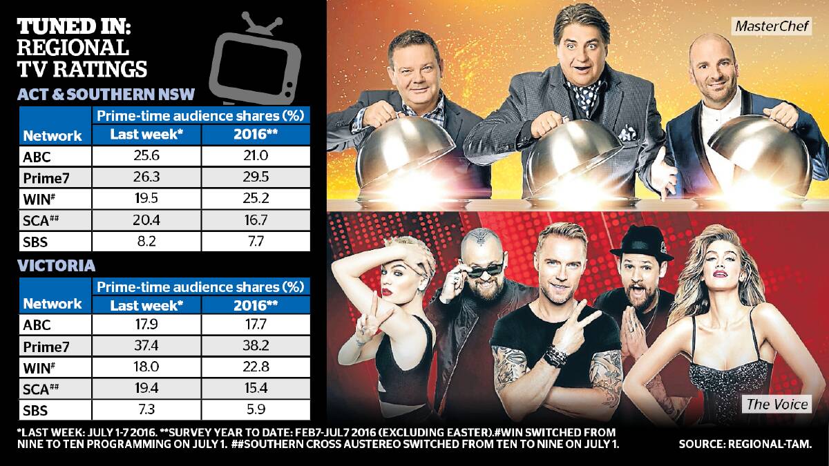 WIN TV's ratings have fallen since it switched to showing Network Ten programs in regional areas. 