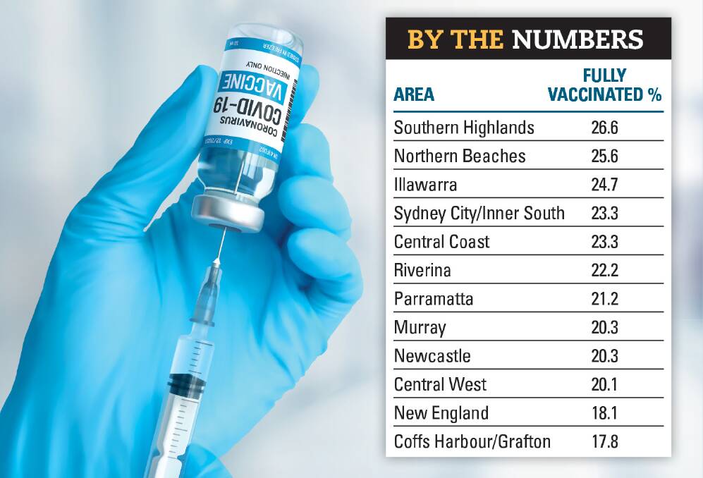 ON THE RISE: Wagga's vaccine hub had its biggest day administering jabs on Monday. New data shows 22 per cent of people aged over 15 in the Riverina are fully vaccinated.