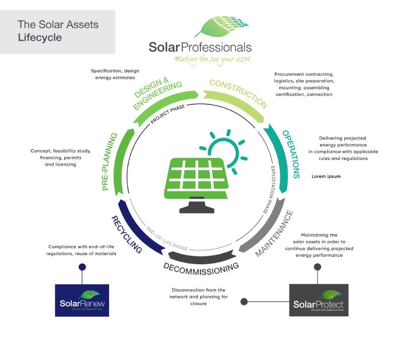 HOW IT WORKS: Making sense of the solar assets lifecycle. Picture: Supplied