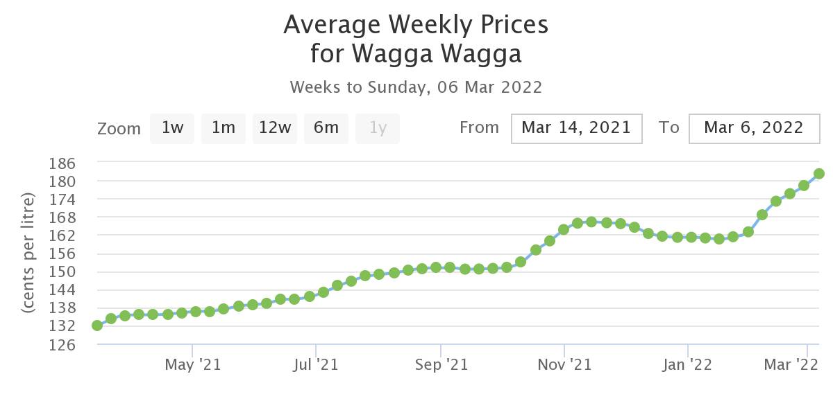 INCREASE: Wagga's average weekly price of petrol has risen from $1.38 to $182.2 per litre in the last 12 months. Picture: Australian Institute of Petroleum