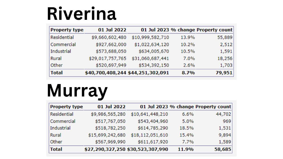 Land value increases for Riverina and Murray 2022 - 2023. Data supplied by NSW valuer general