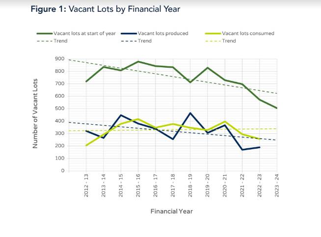 Vacant lots by financial year in Wagga. Picture supplied
