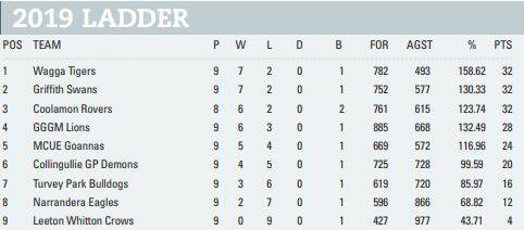 Riverina League teams - round 11
