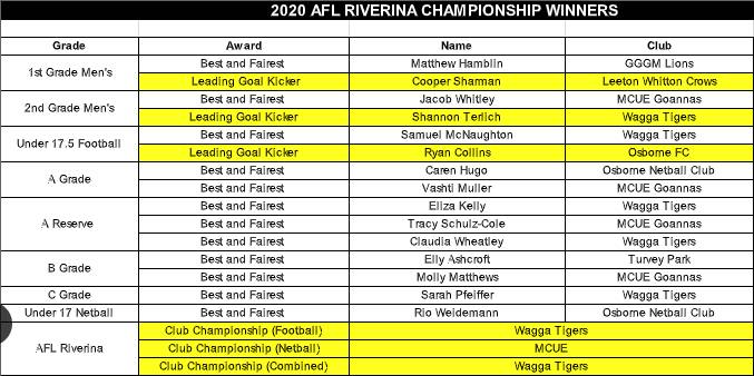 Hamblin wins AFL Riverina Championship's best and fairest