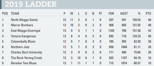 Farrer League teams - round 15