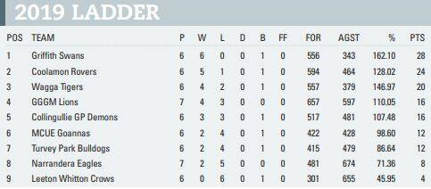 Riverina League teams - round eight