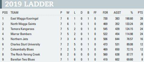 Farrer League teams - round nine