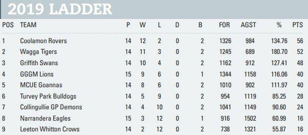 Riverina League teams - round 17