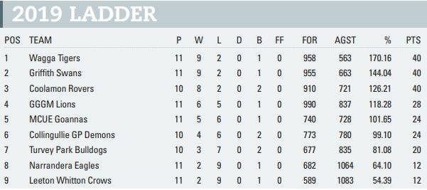 Riverina League teams - round 13