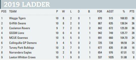 Riverina League teams - round 12