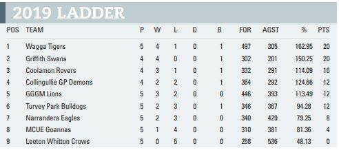 Riverina League teams - round six