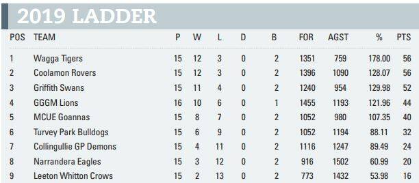 Riverina League teams - round 18