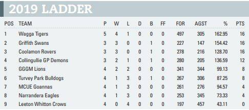 Riverina League teams - round five