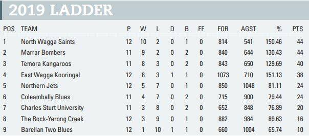 Farrer League teams - round 14