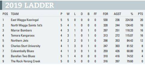 Farrer League teams - round six
