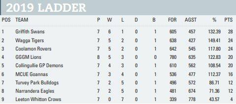 Riverina League teams - round nine
