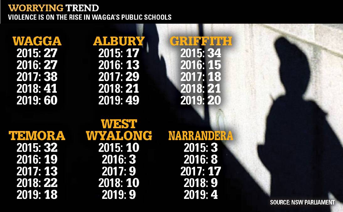 SCHOOL YARD VIOLENCE: Wagga's public schools have been listed among the most violent in the state according to this year's Department of Education data. Picture: FILE