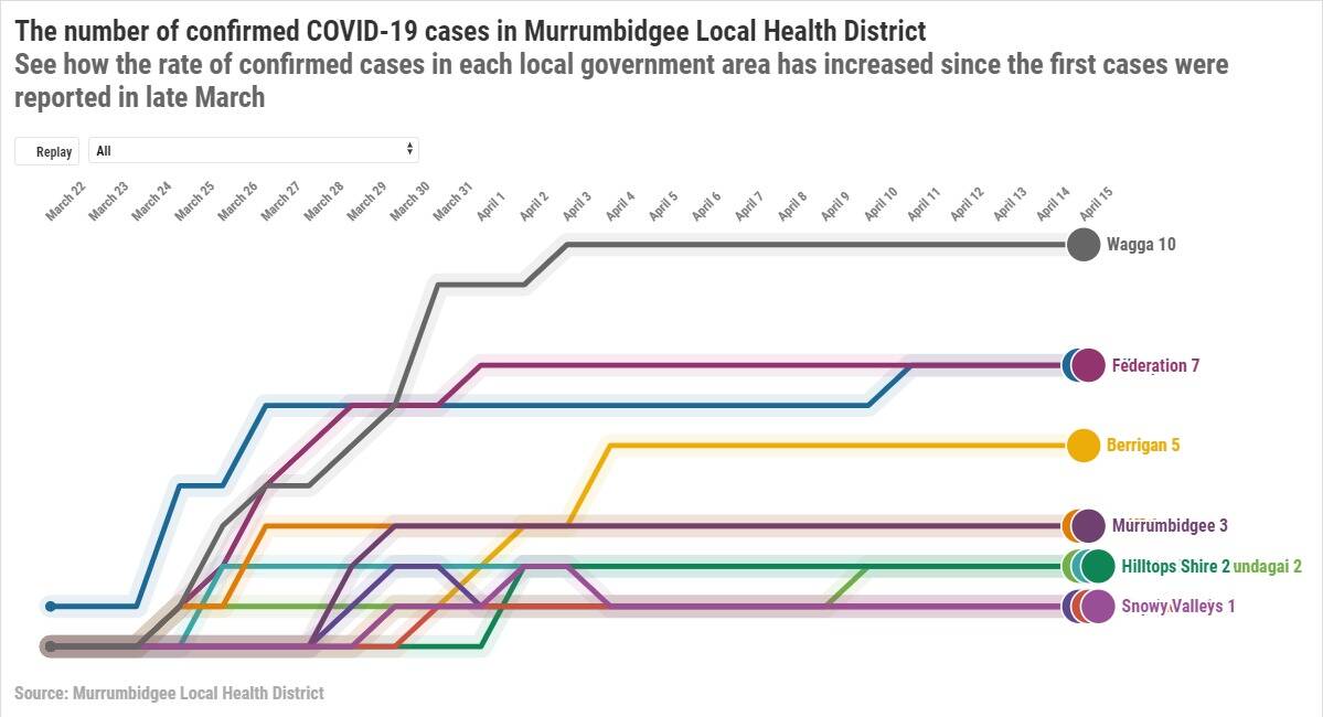 NO NEWS: Cases of COVID-19 have remained constant across the region for almost two weeks.