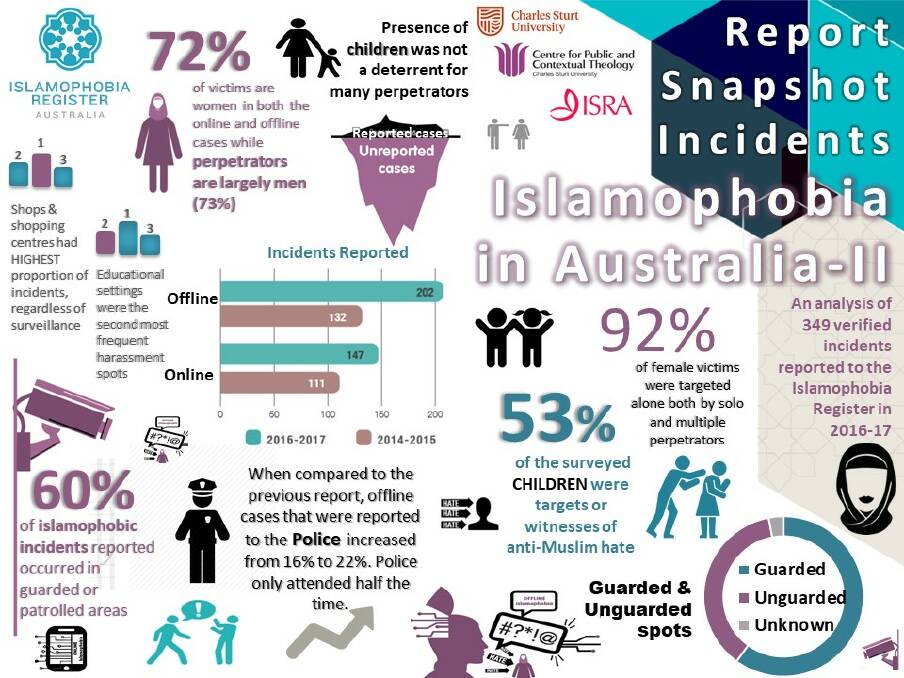 The report's authors describe the 600 reported incidences over the past four years as a "tip of the iceberg", believing many more to go unreported. Picture: supplied