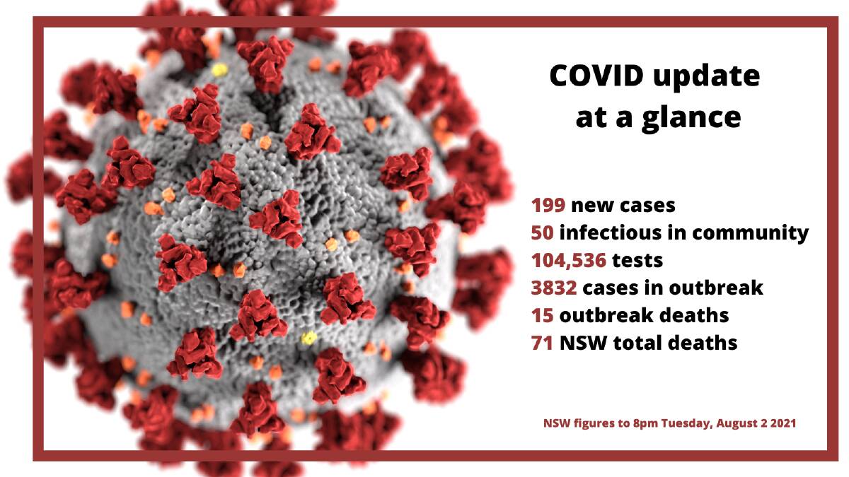 NSW records 199 new COVID-19 cases, 53 people in ICU