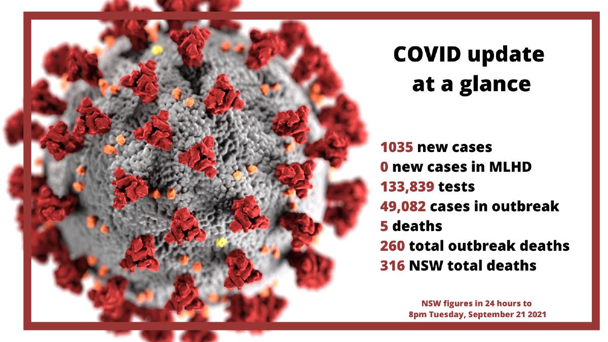 Another COVID case found in MLHD, state records five deaths