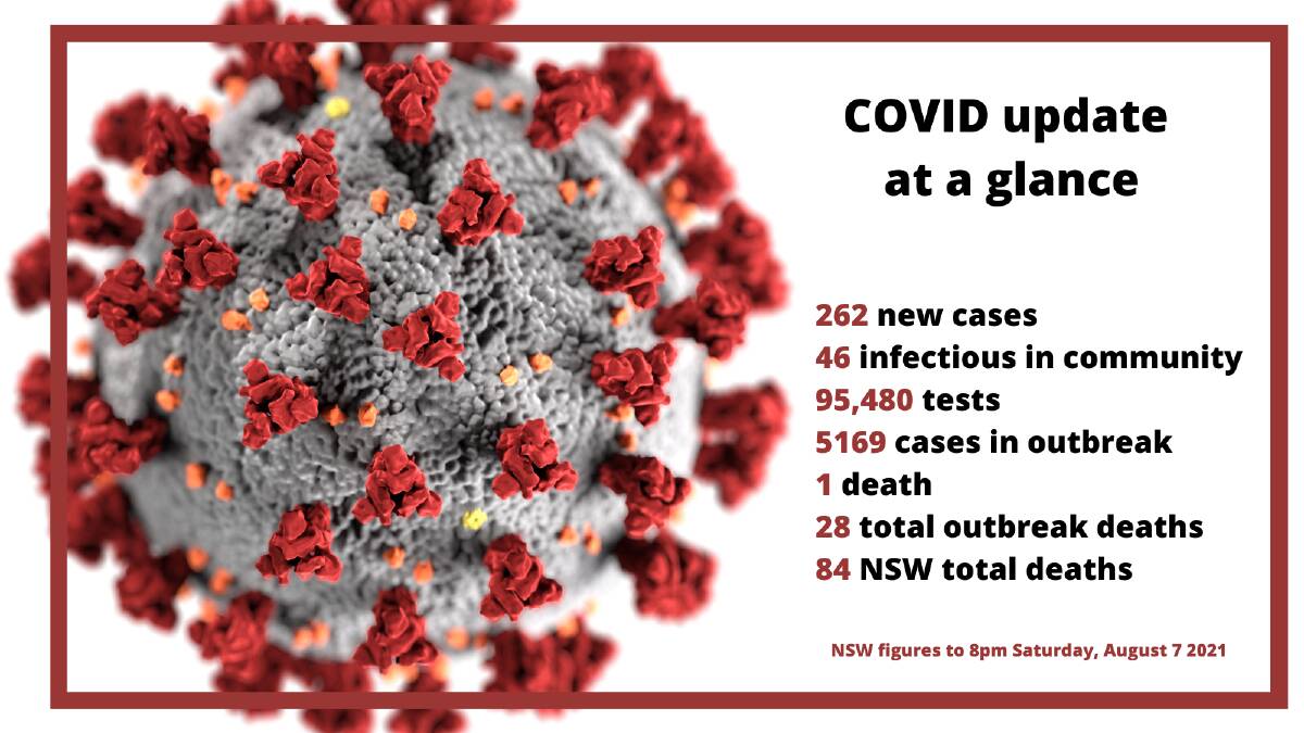 Another death, more than 260 COVID-19 cases for NSW