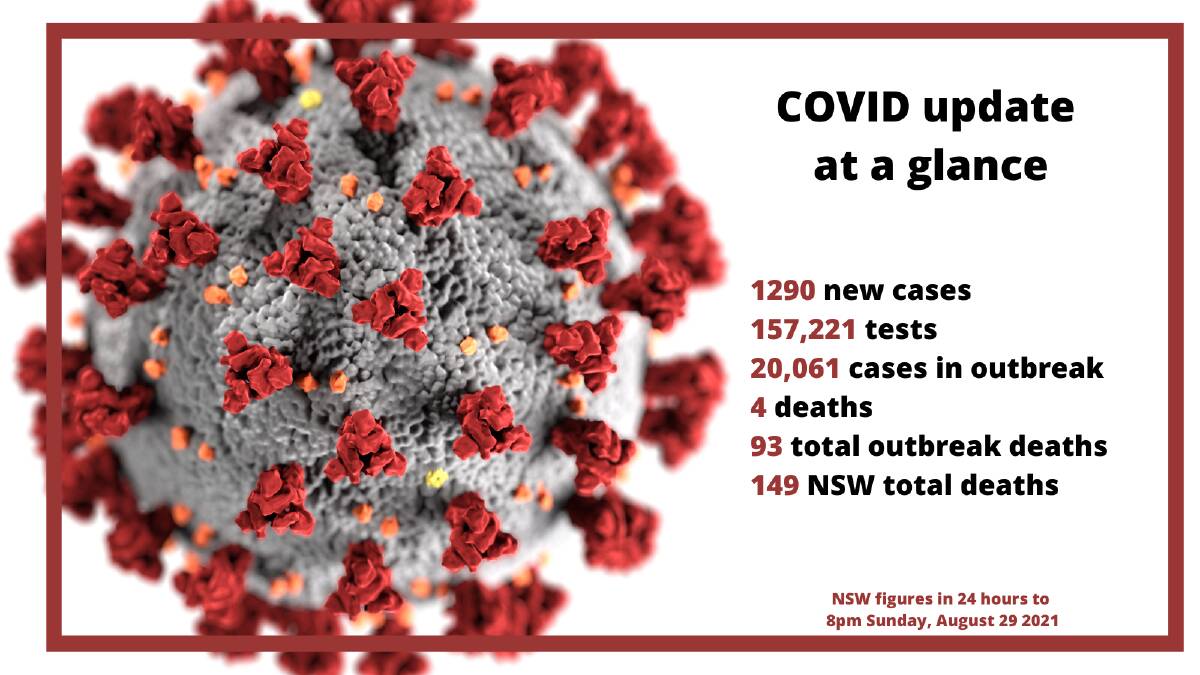Outbreak's first regional COVID-19 death, almost 1300 new cases in NSW
