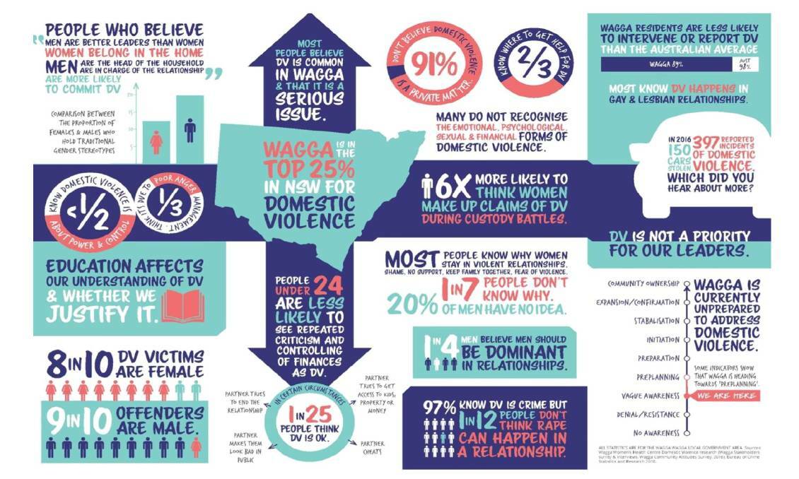 Wagga-specific domestic violence statistics compiled by the Wagga Women's Health Centre and Charles Sturt Univeristy between 2016 and 2017.