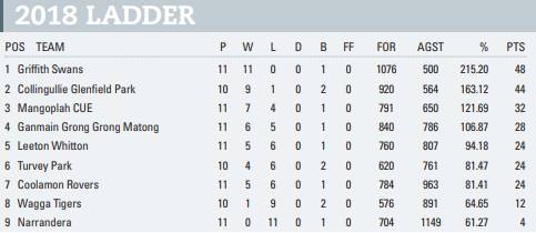 Riverina League Teams – Round 13