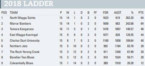 Farrer League Teams – Round 18
