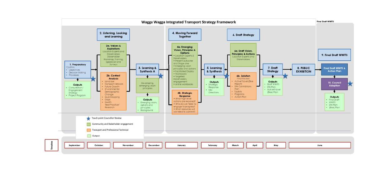 Wagga City Council's timeline for its Integrated Transport Strategy