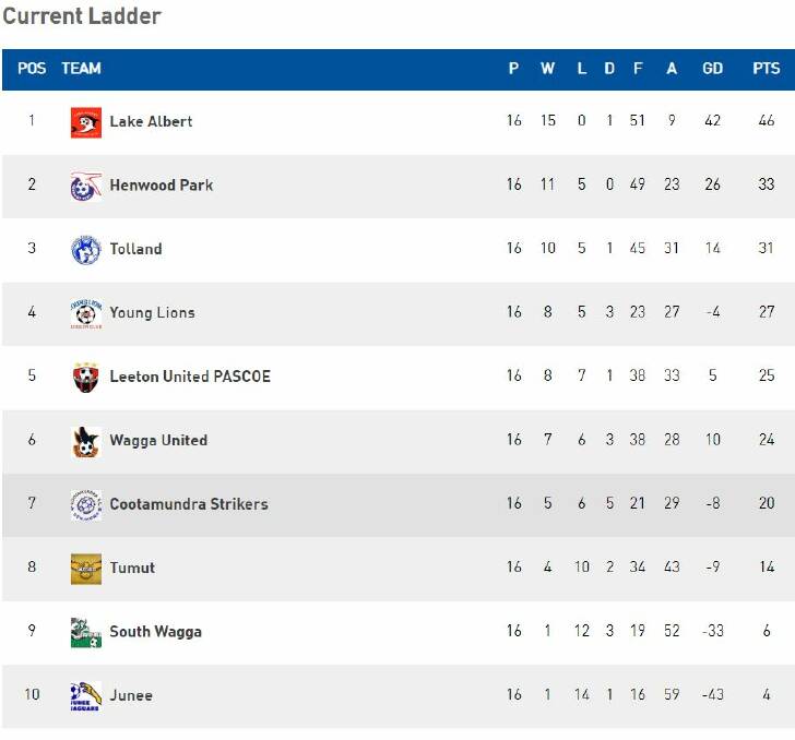 Current Pascoe Cup first grade ladder. 