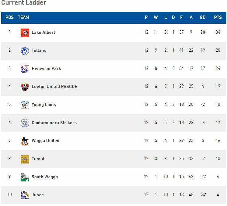 Pascoe Cup first grade ladder. 