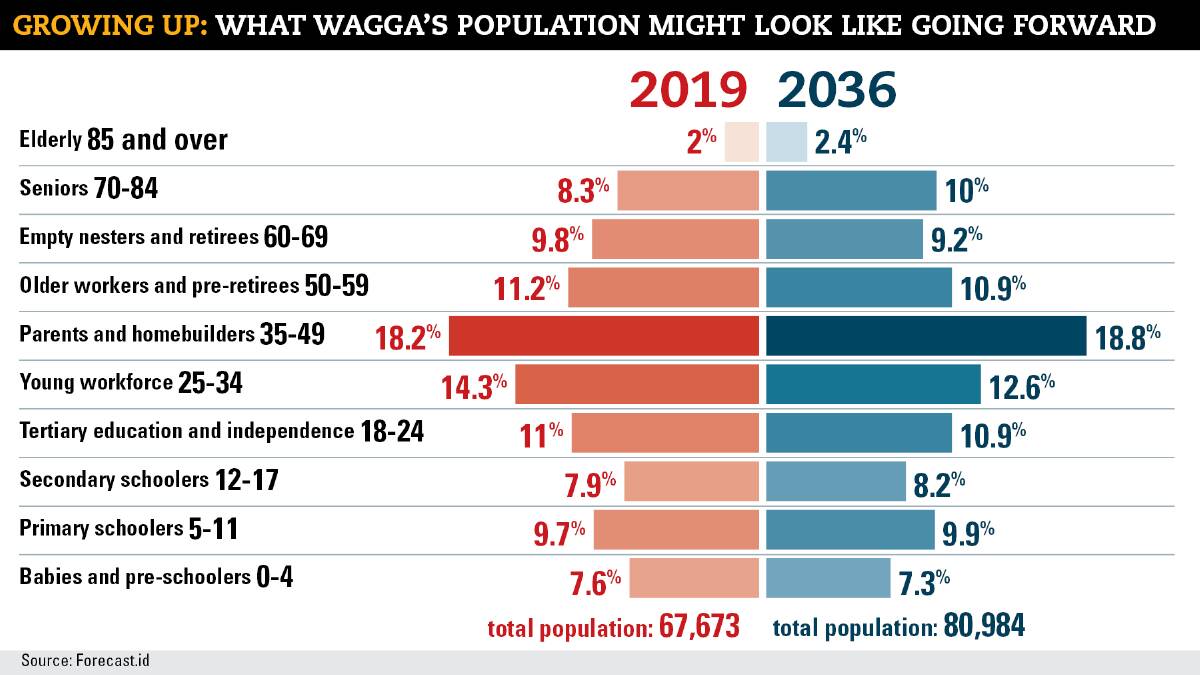 POPULATION BOOST: Forecast Id's breakdown of the city's service groups' growth rate between 2019 and 2036. 