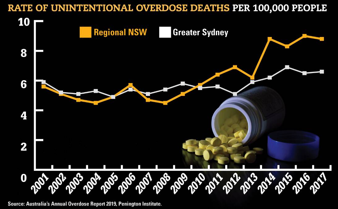 COUNTRY PROBLEM: New figures from the Penington Institute show the growing problem of drug overdose.