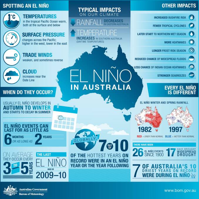 El Nino information. Picture: BOM.