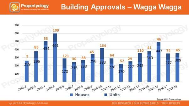 This shows the building approvals in Wagga over almost two decades and the huge difference between the number of houses compared to how many units have been approved. Graph: supplied